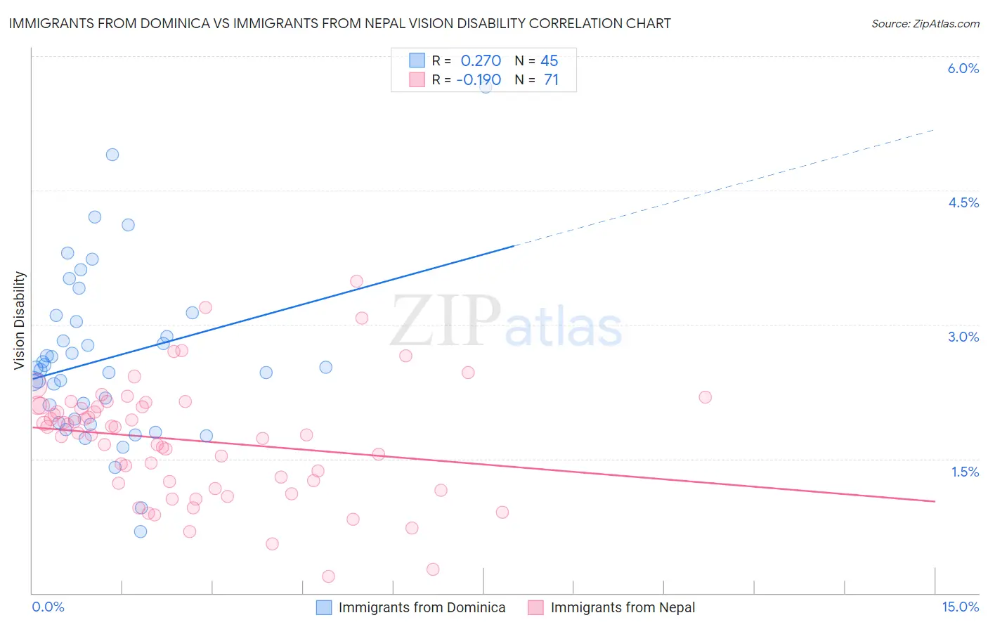 Immigrants from Dominica vs Immigrants from Nepal Vision Disability