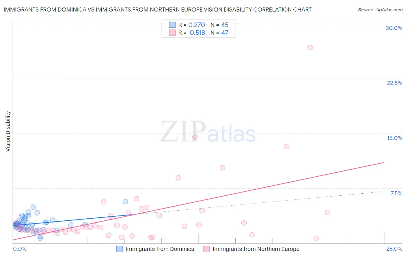 Immigrants from Dominica vs Immigrants from Northern Europe Vision Disability