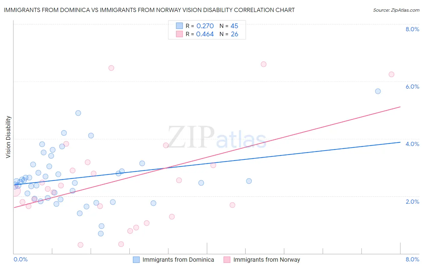 Immigrants from Dominica vs Immigrants from Norway Vision Disability