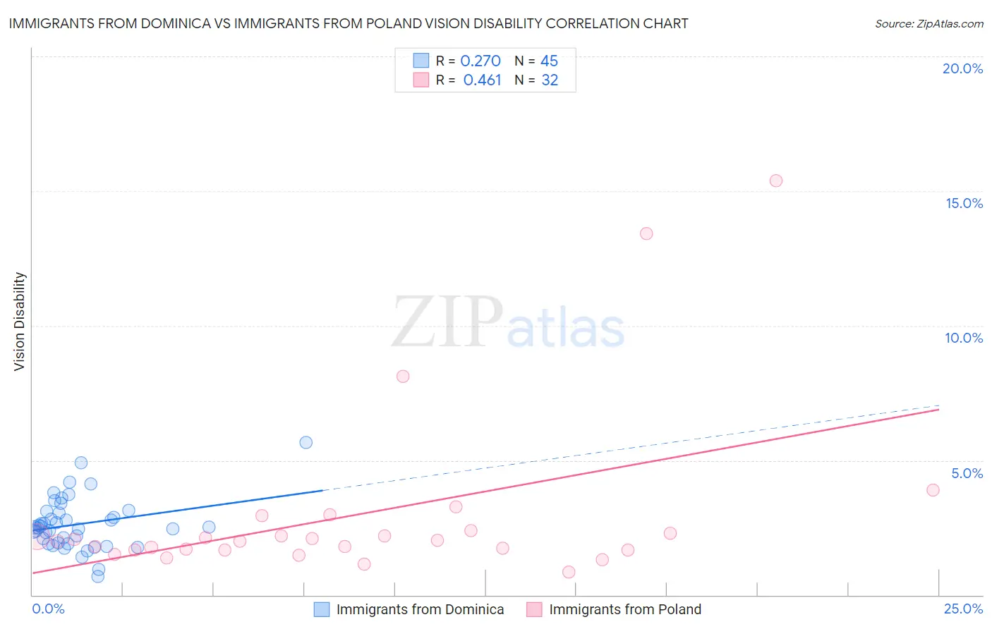 Immigrants from Dominica vs Immigrants from Poland Vision Disability