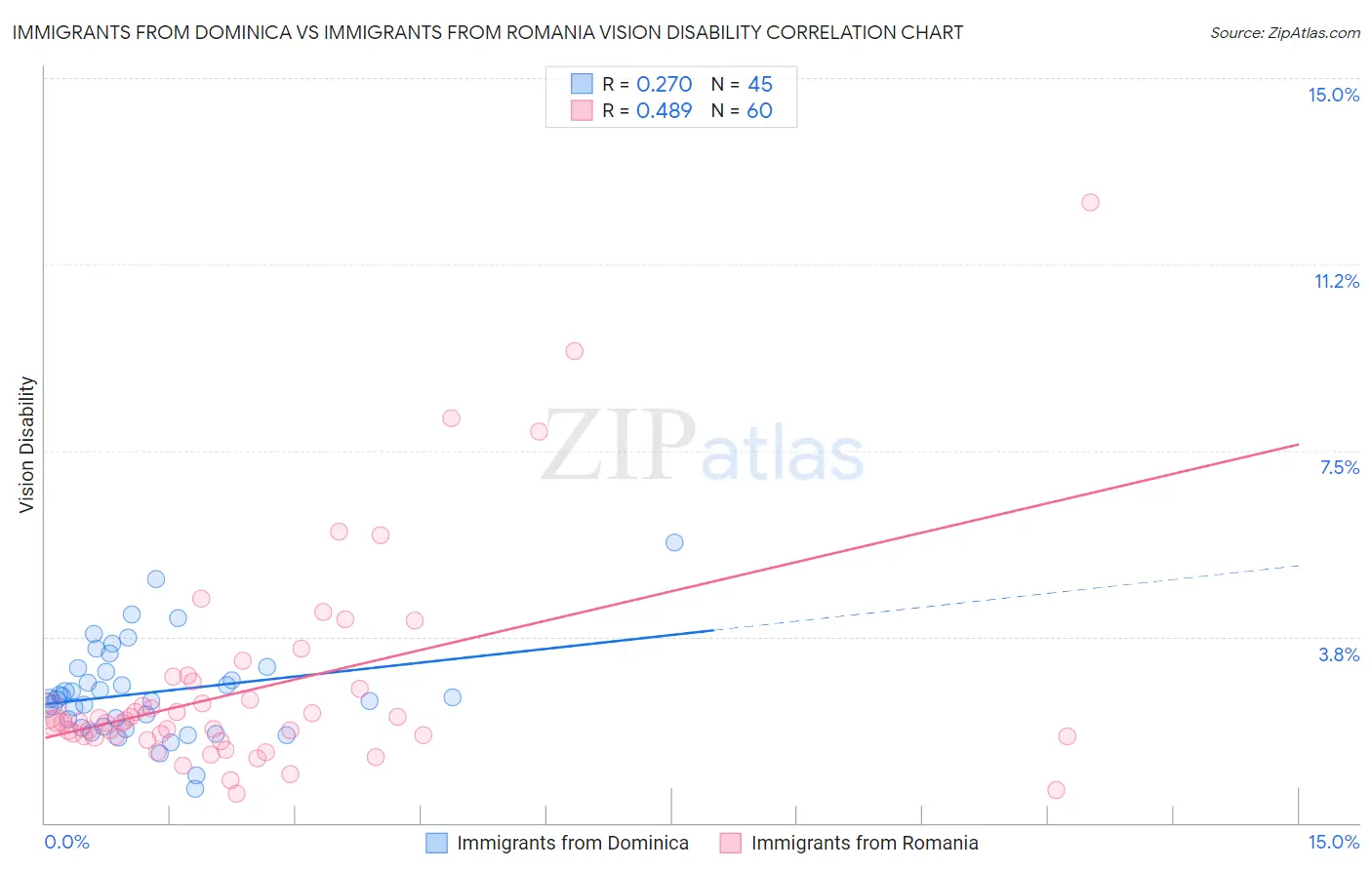 Immigrants from Dominica vs Immigrants from Romania Vision Disability