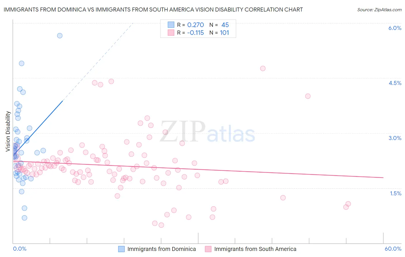 Immigrants from Dominica vs Immigrants from South America Vision Disability