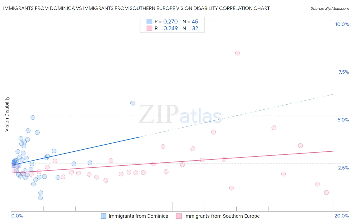 Immigrants from Dominica vs Immigrants from Southern Europe Vision Disability