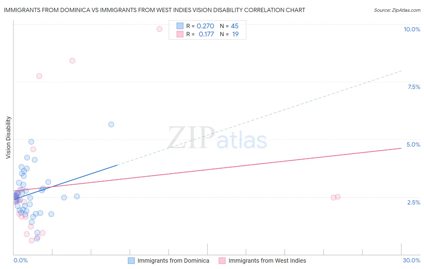 Immigrants from Dominica vs Immigrants from West Indies Vision Disability