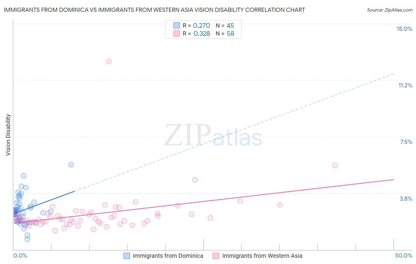 Immigrants from Dominica vs Immigrants from Western Asia Vision Disability