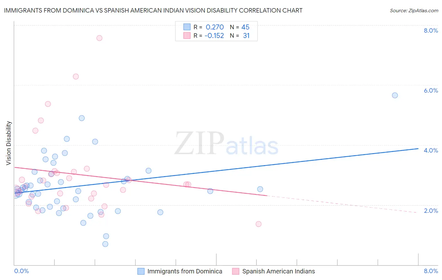 Immigrants from Dominica vs Spanish American Indian Vision Disability