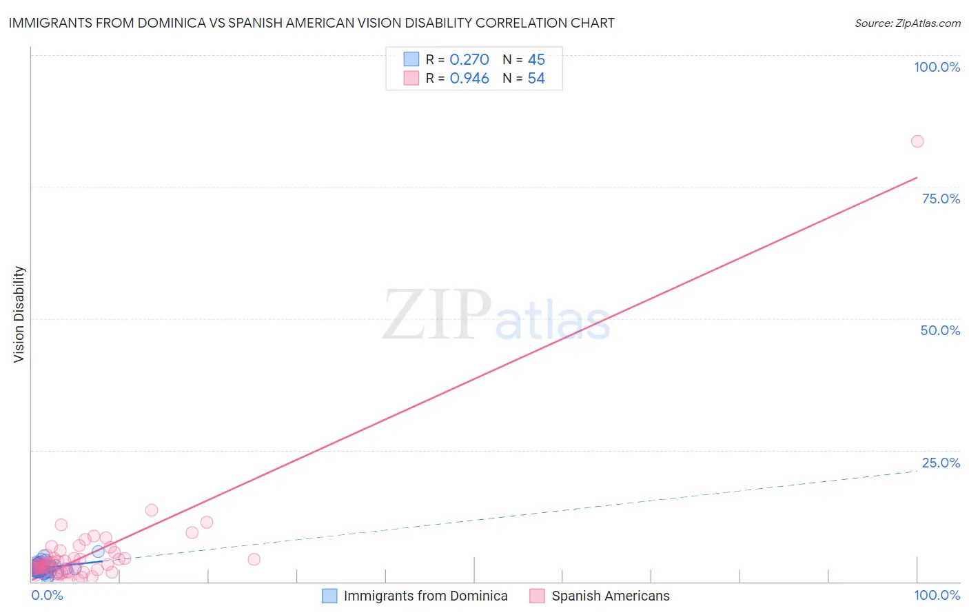 Immigrants from Dominica vs Spanish American Vision Disability