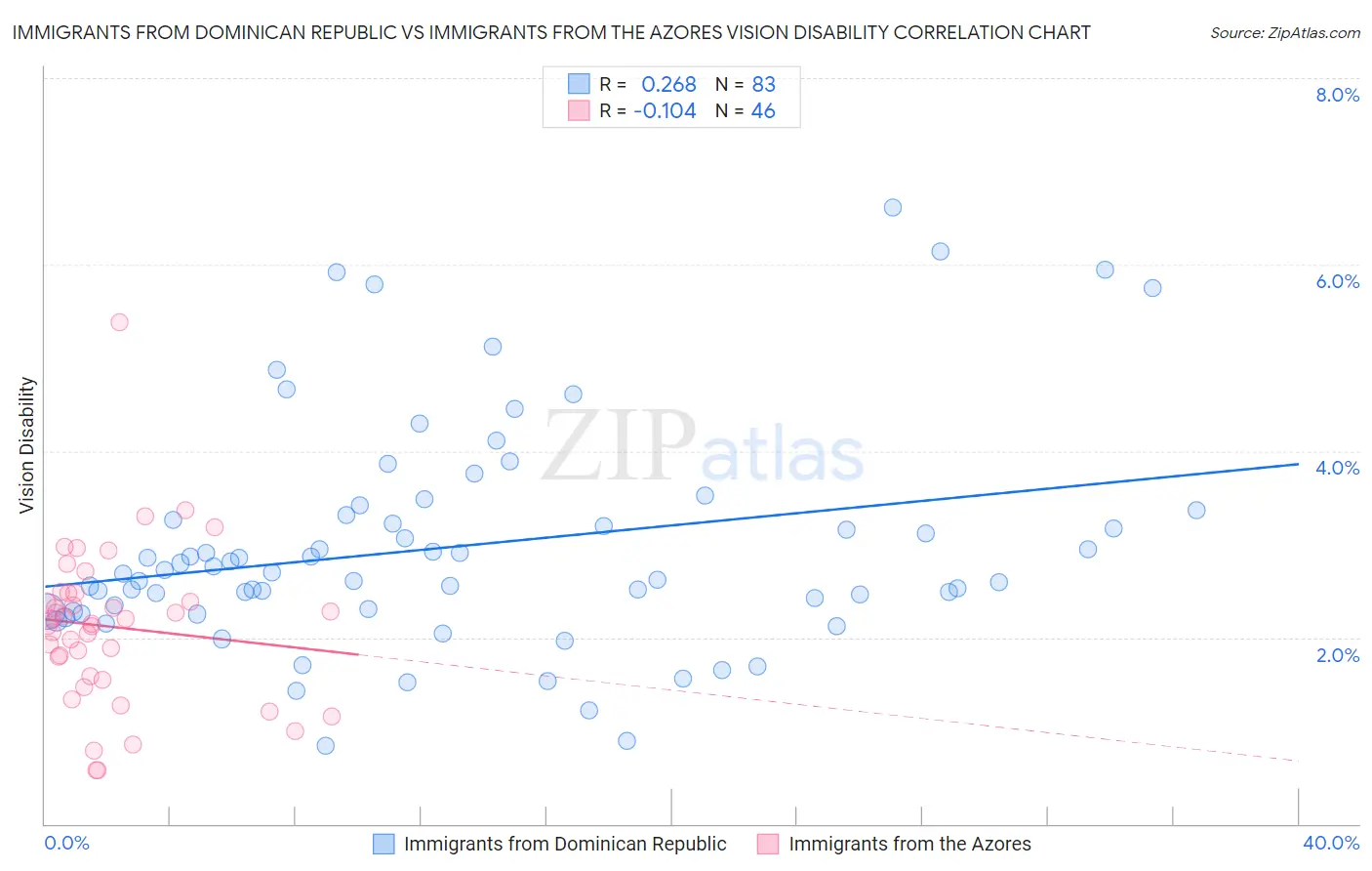 Immigrants from Dominican Republic vs Immigrants from the Azores Vision Disability