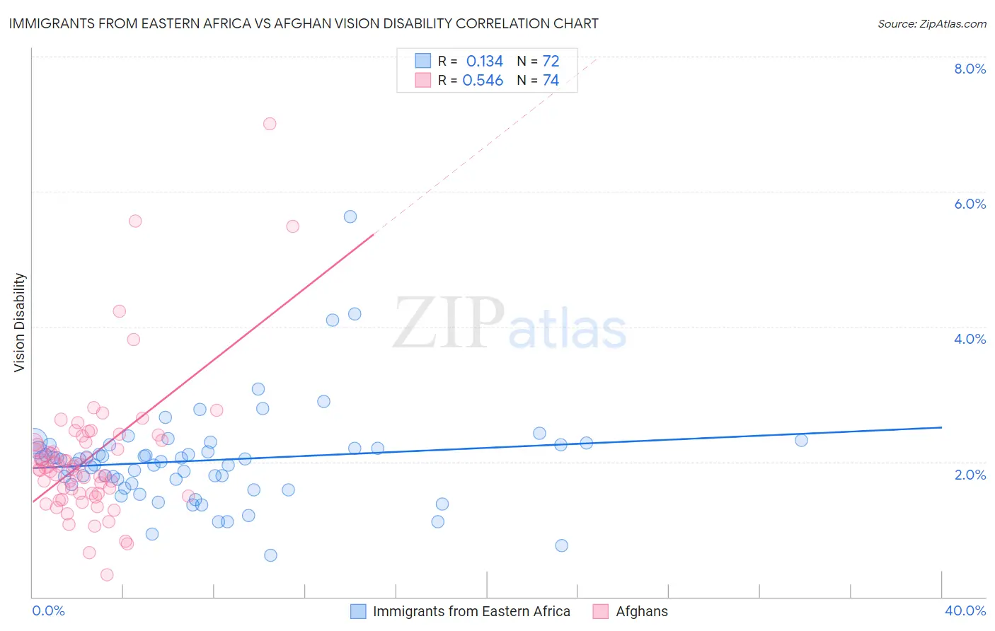 Immigrants from Eastern Africa vs Afghan Vision Disability