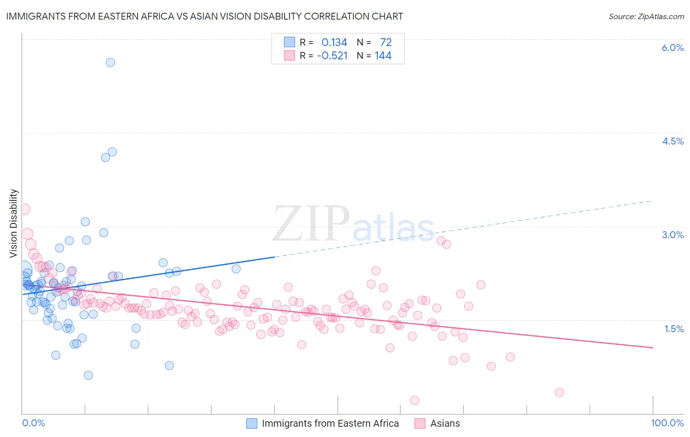 Immigrants from Eastern Africa vs Asian Vision Disability
