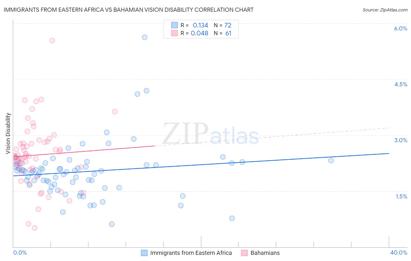 Immigrants from Eastern Africa vs Bahamian Vision Disability