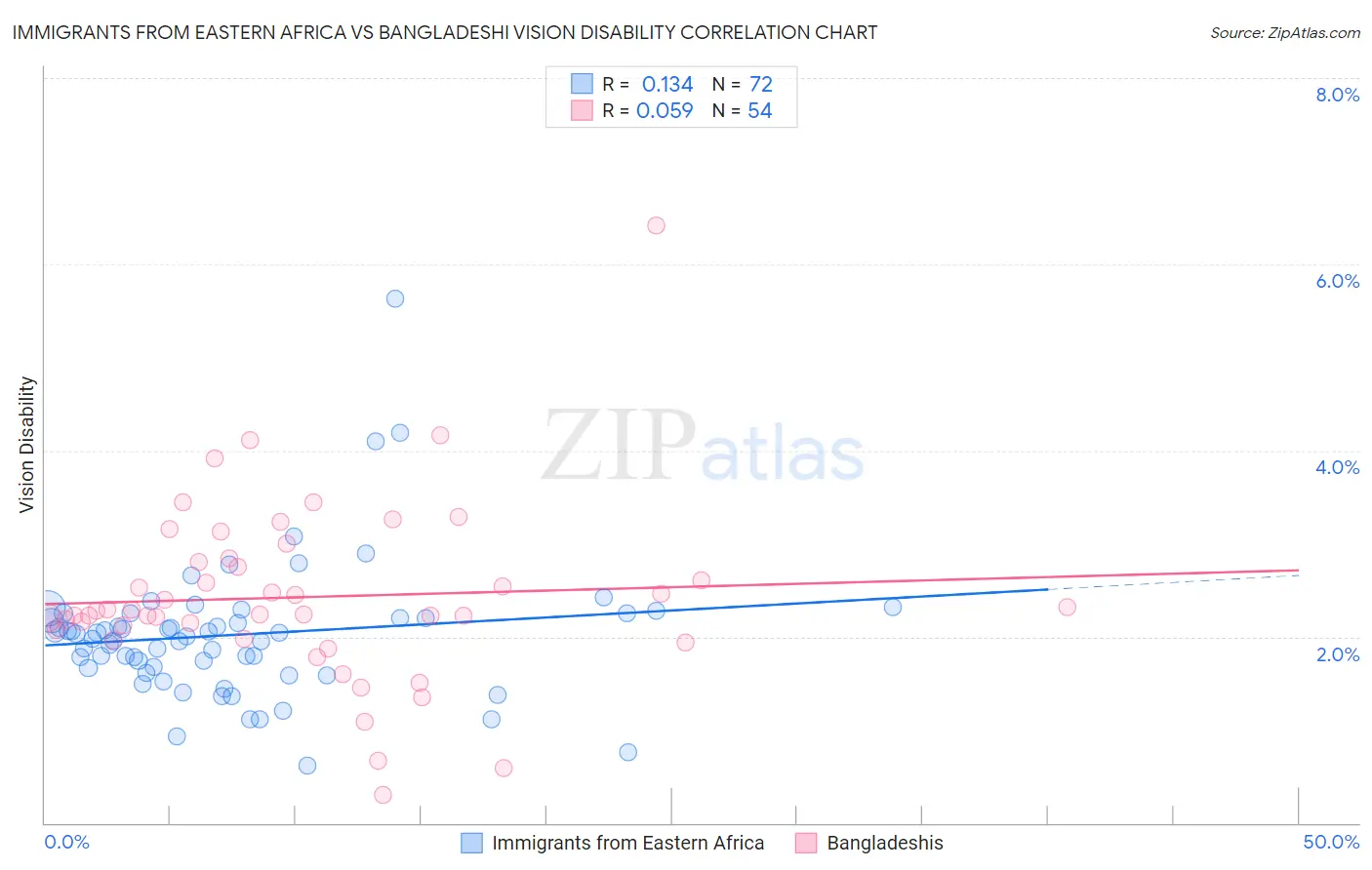 Immigrants from Eastern Africa vs Bangladeshi Vision Disability