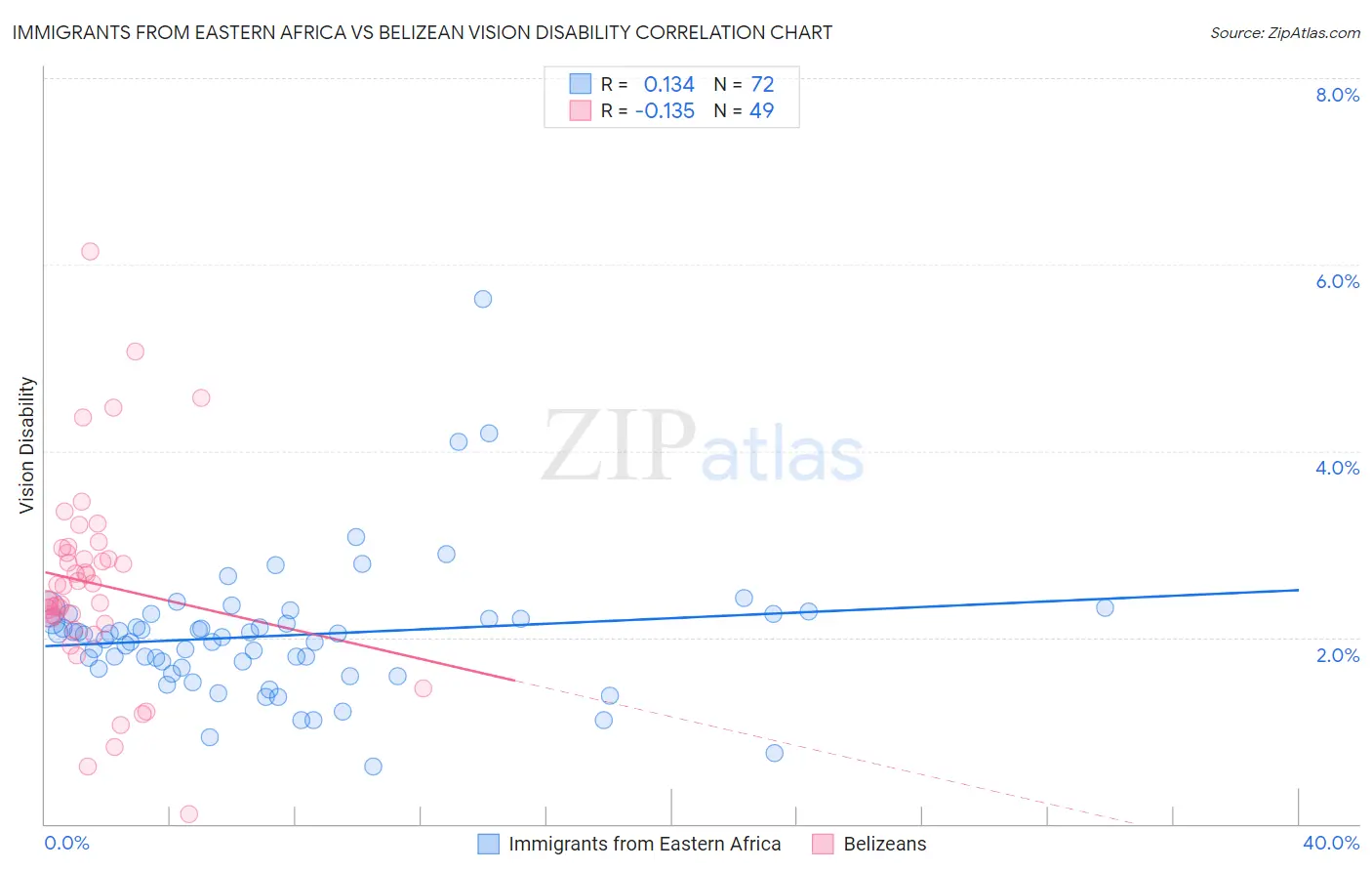 Immigrants from Eastern Africa vs Belizean Vision Disability
