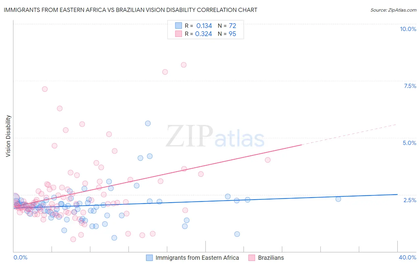 Immigrants from Eastern Africa vs Brazilian Vision Disability