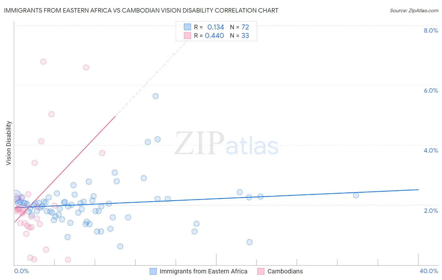 Immigrants from Eastern Africa vs Cambodian Vision Disability