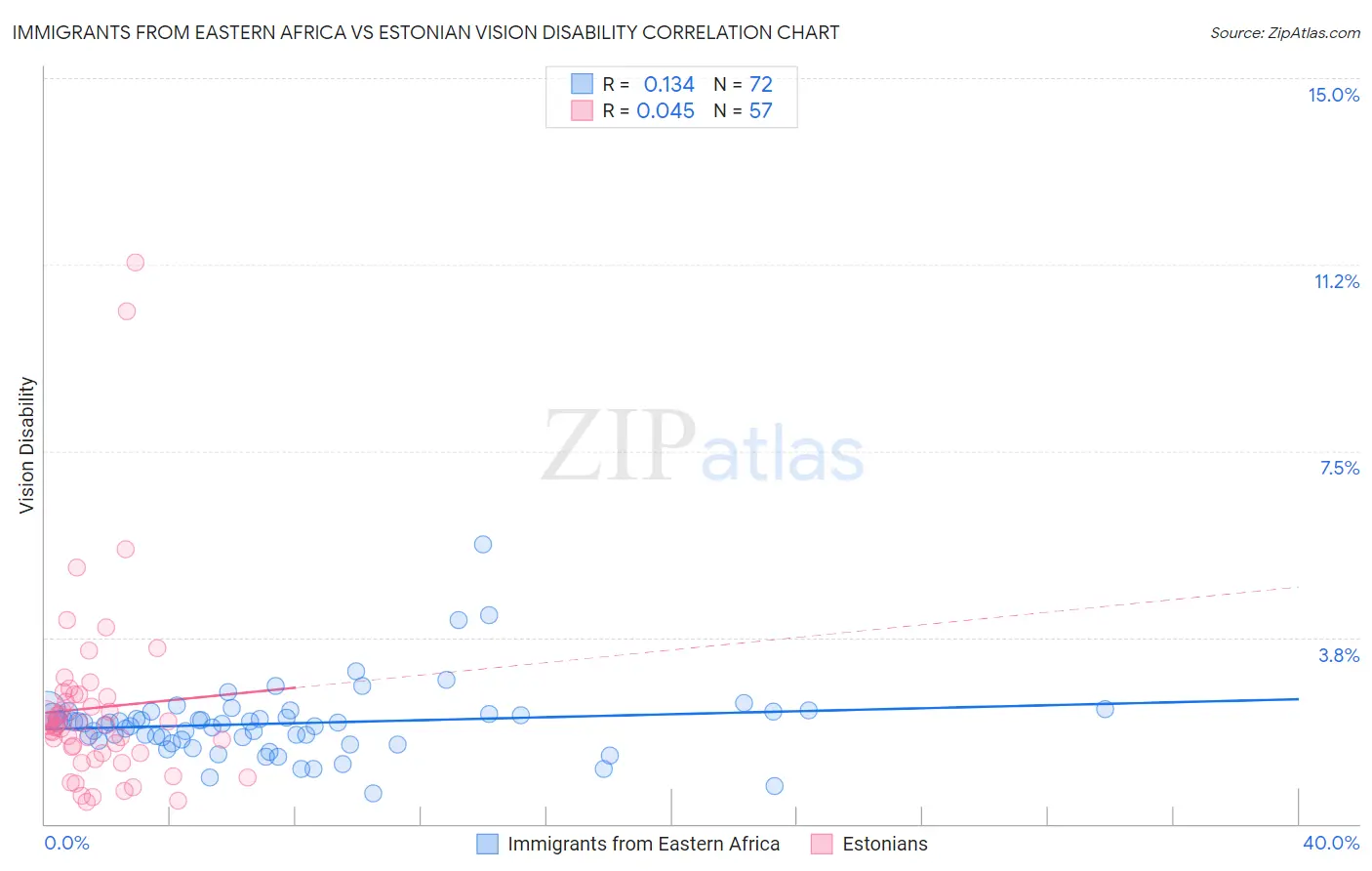 Immigrants from Eastern Africa vs Estonian Vision Disability