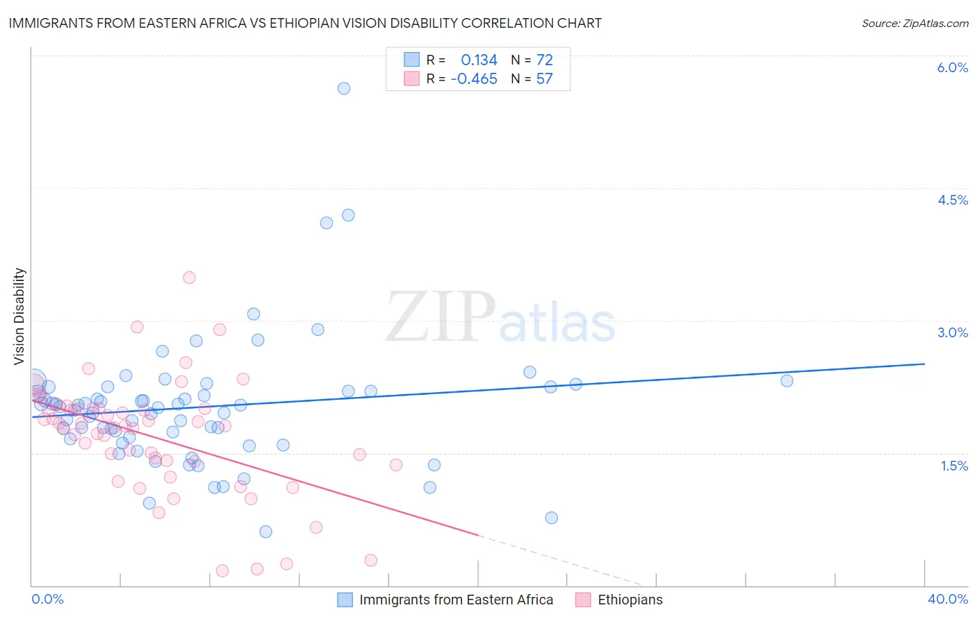 Immigrants from Eastern Africa vs Ethiopian Vision Disability