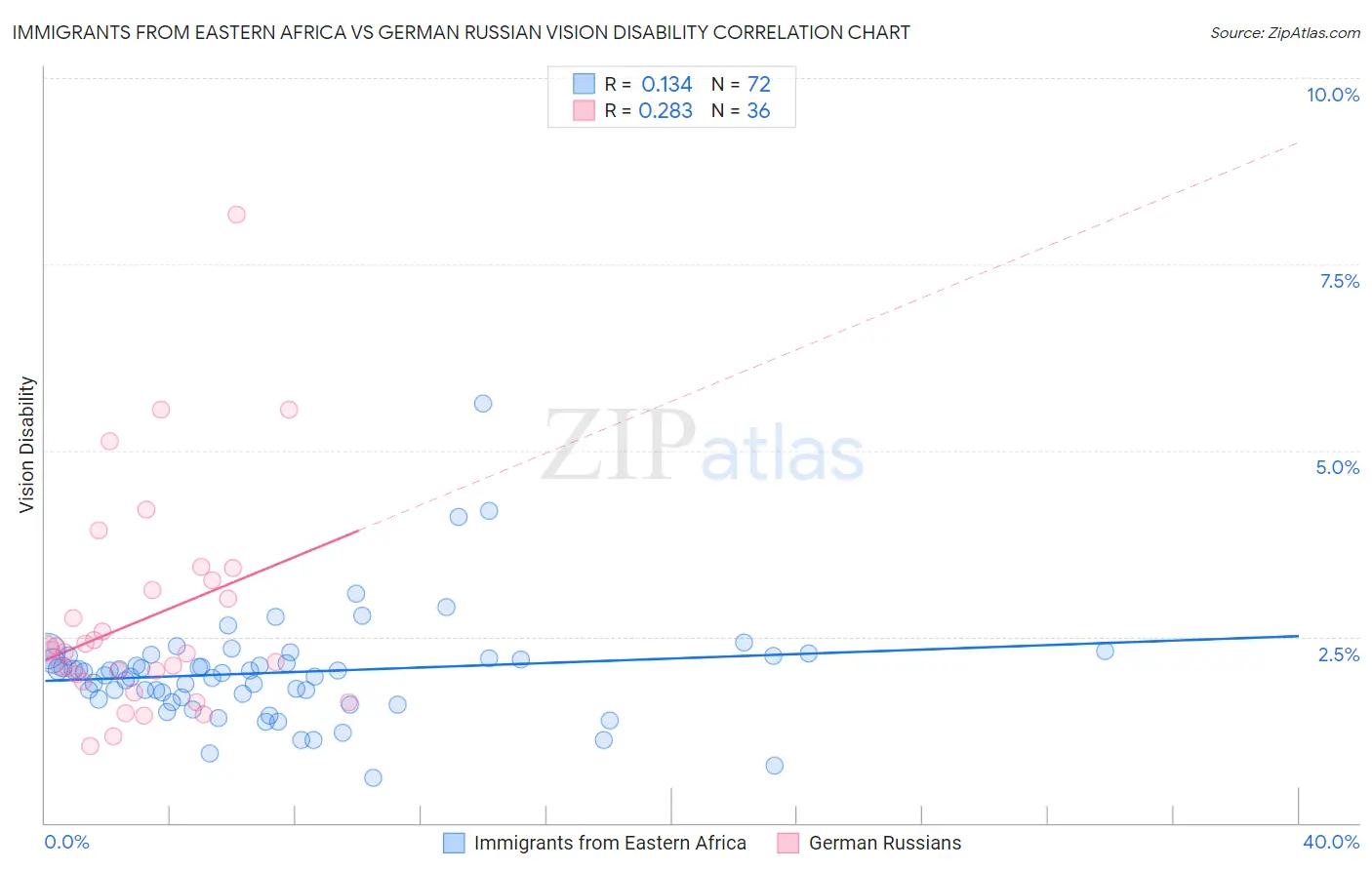 Immigrants from Eastern Africa vs German Russian Vision Disability
