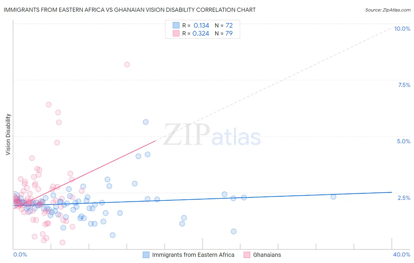 Immigrants from Eastern Africa vs Ghanaian Vision Disability