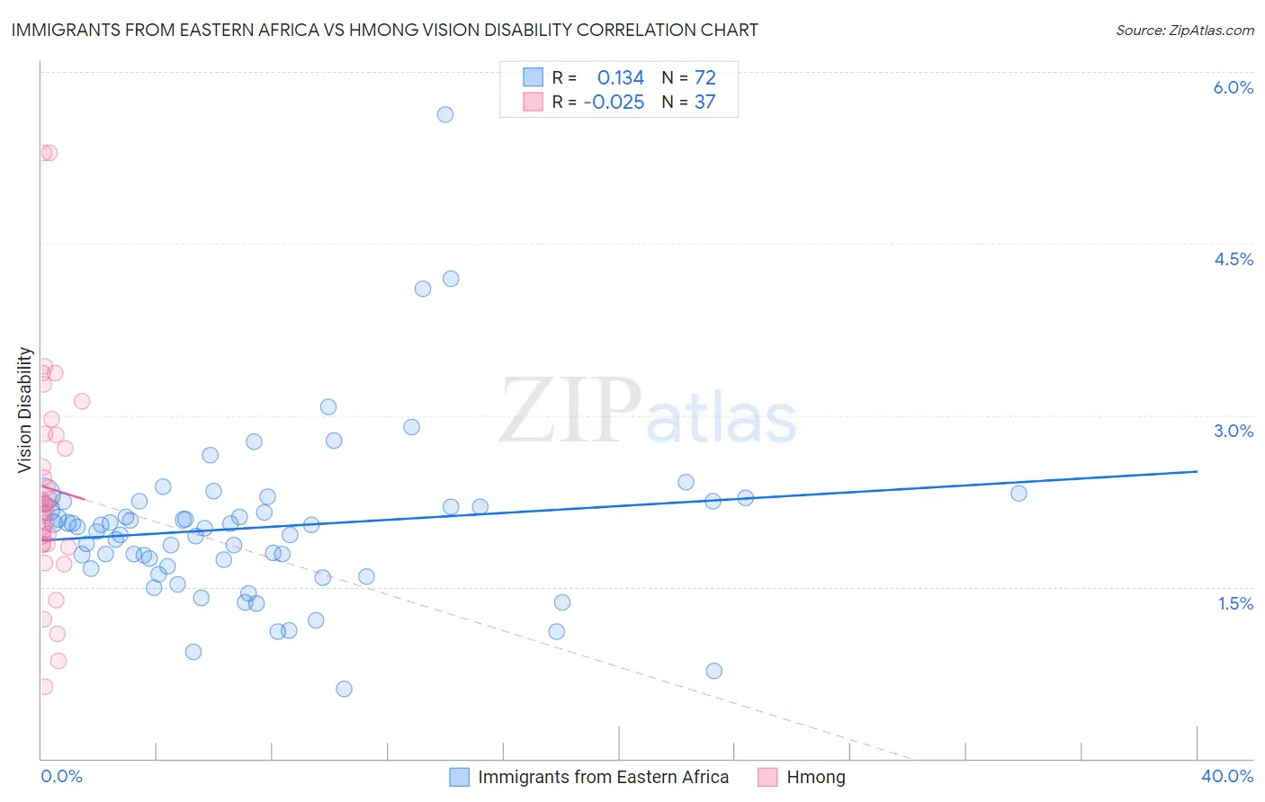 Immigrants from Eastern Africa vs Hmong Vision Disability