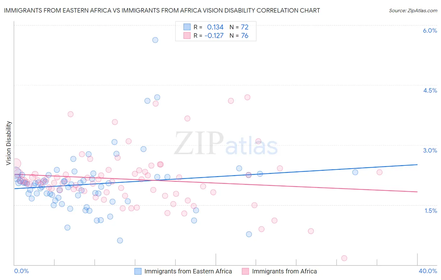Immigrants from Eastern Africa vs Immigrants from Africa Vision Disability