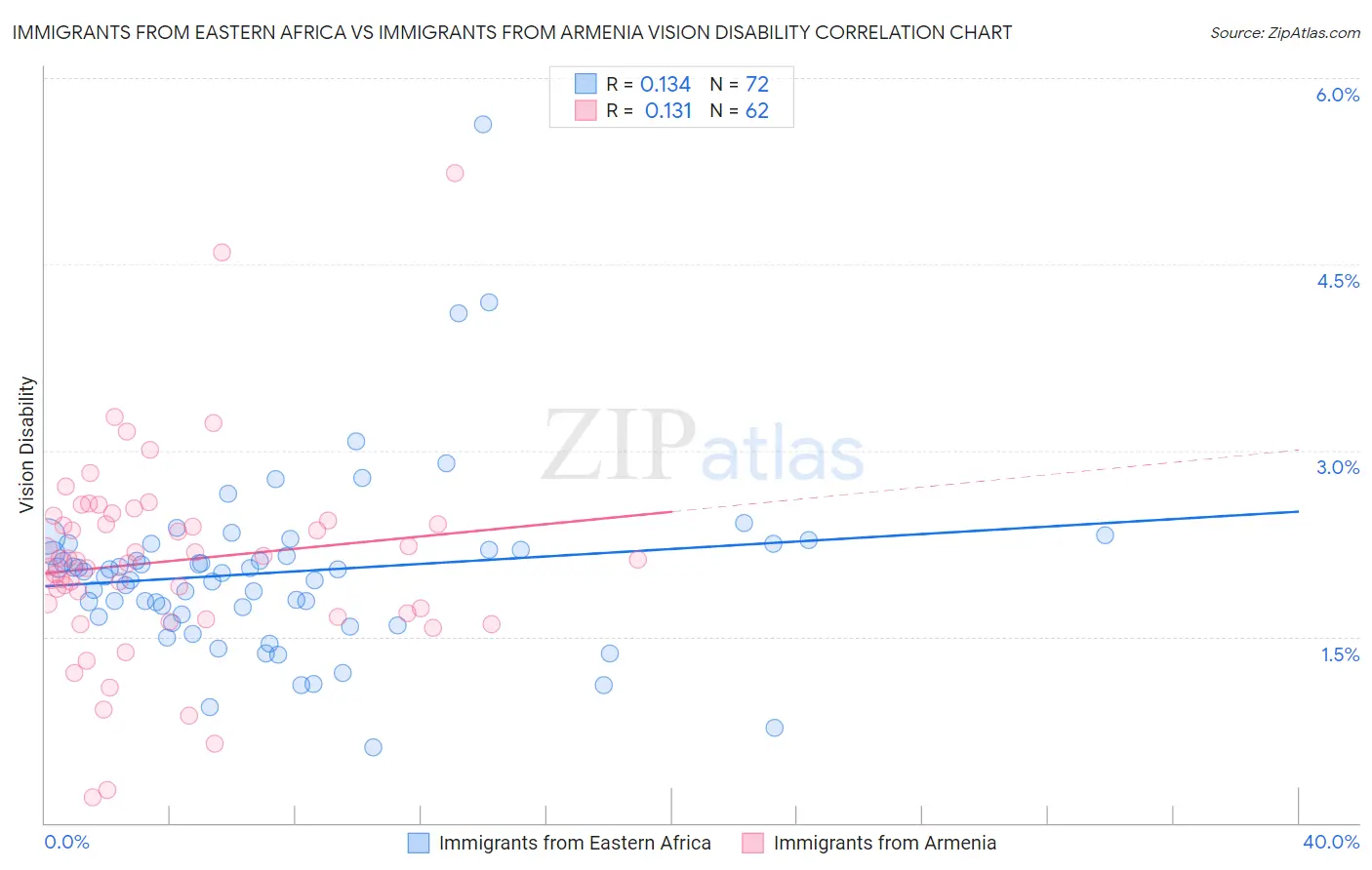 Immigrants from Eastern Africa vs Immigrants from Armenia Vision Disability