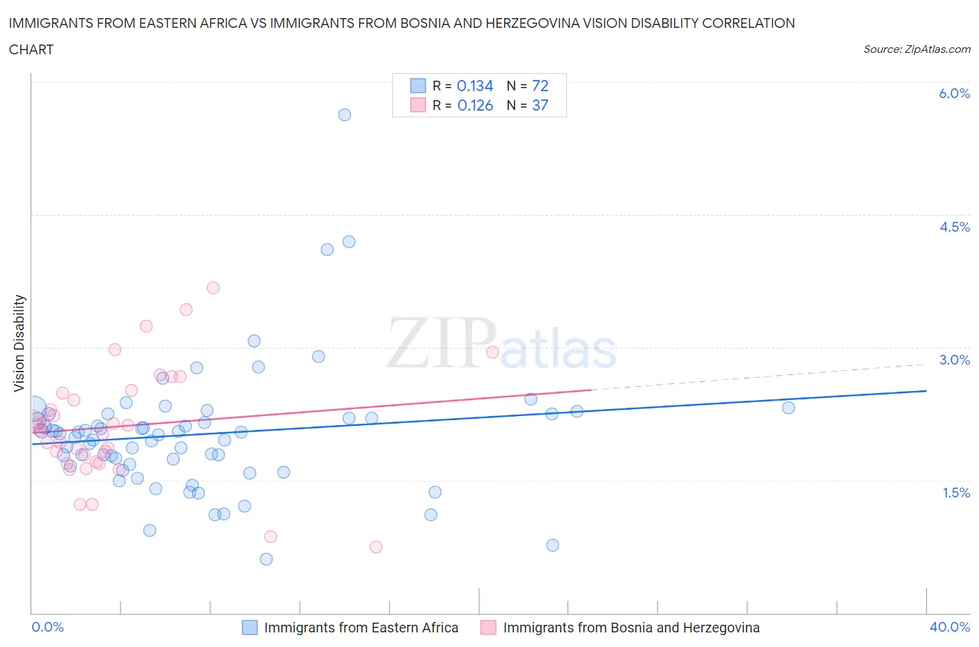 Immigrants from Eastern Africa vs Immigrants from Bosnia and Herzegovina Vision Disability