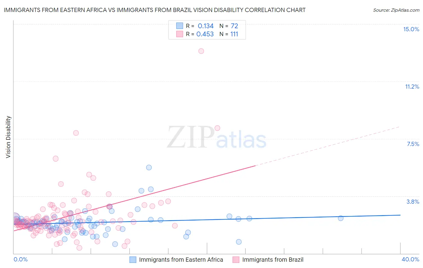 Immigrants from Eastern Africa vs Immigrants from Brazil Vision Disability