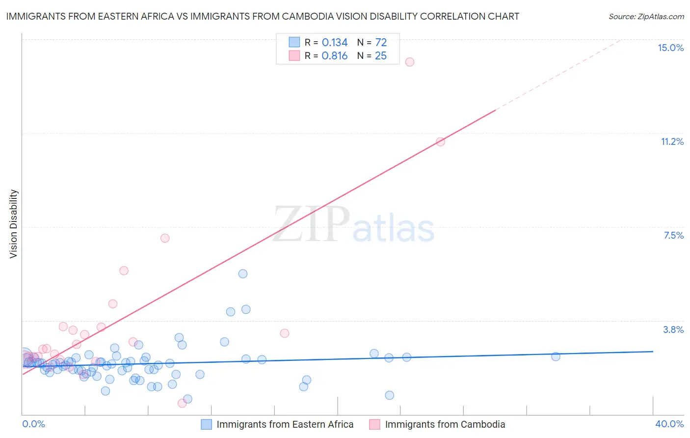Immigrants from Eastern Africa vs Immigrants from Cambodia Vision Disability