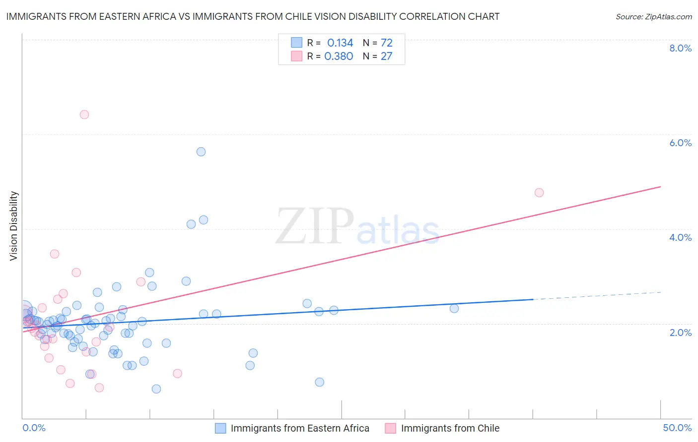 Immigrants from Eastern Africa vs Immigrants from Chile Vision Disability