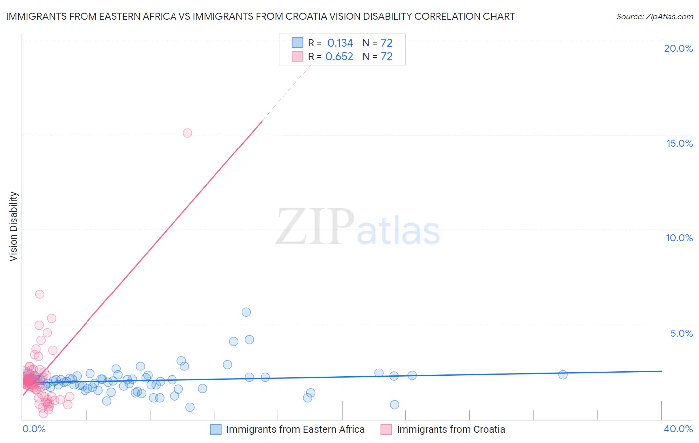 Immigrants from Eastern Africa vs Immigrants from Croatia Vision Disability