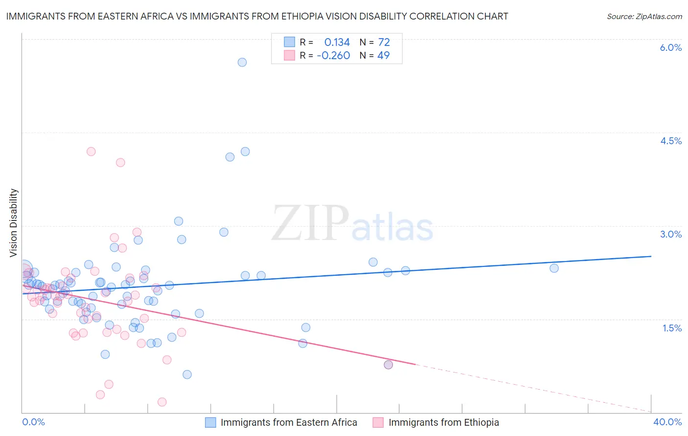 Immigrants from Eastern Africa vs Immigrants from Ethiopia Vision Disability