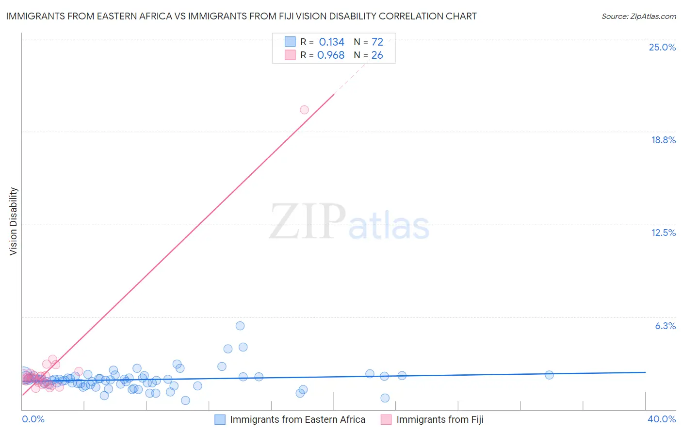 Immigrants from Eastern Africa vs Immigrants from Fiji Vision Disability