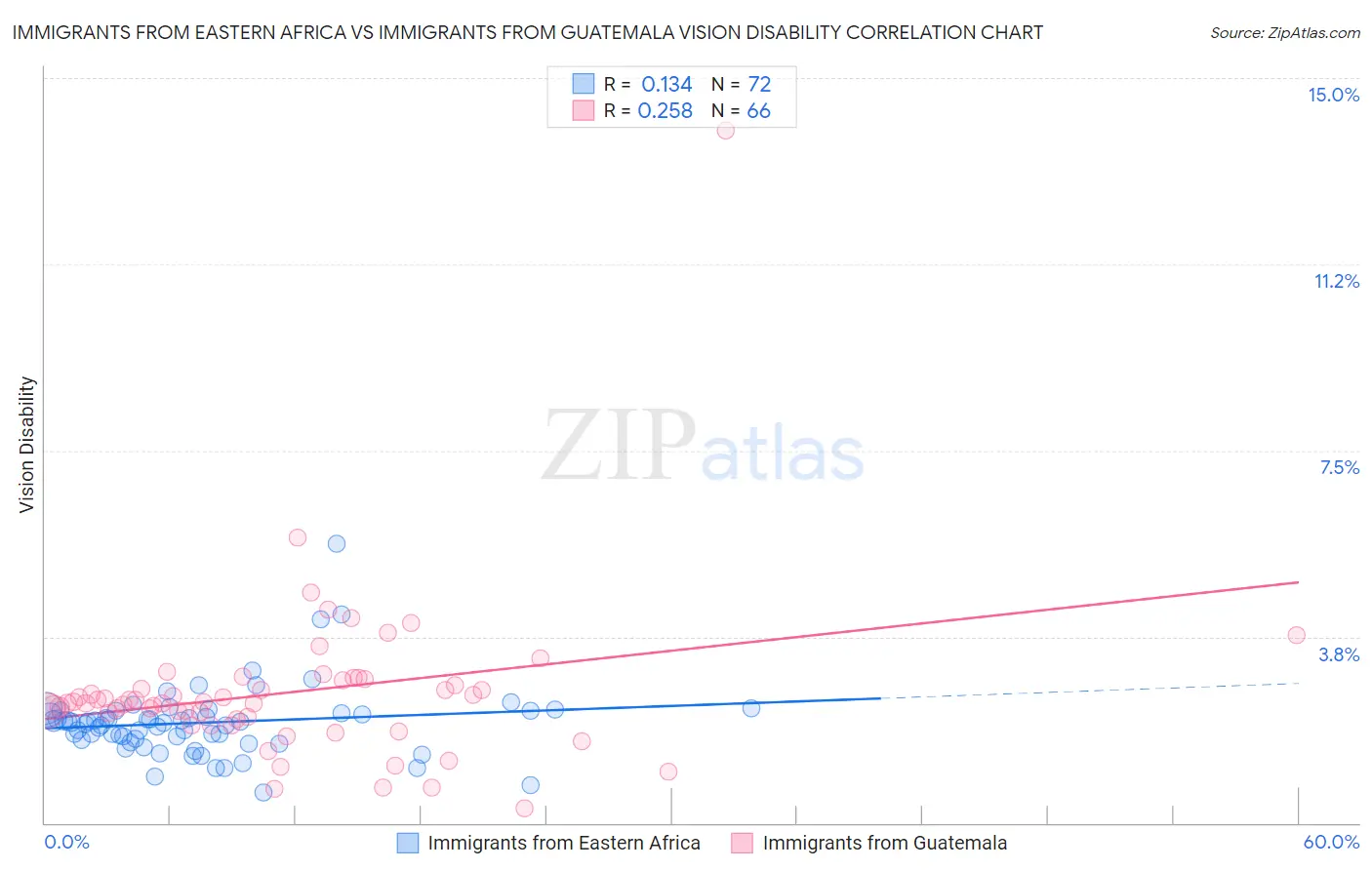 Immigrants from Eastern Africa vs Immigrants from Guatemala Vision Disability