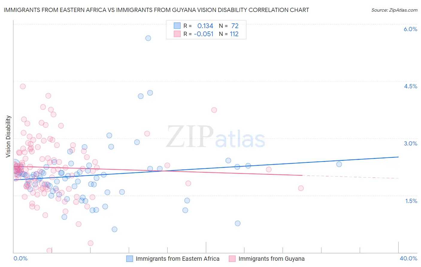 Immigrants from Eastern Africa vs Immigrants from Guyana Vision Disability