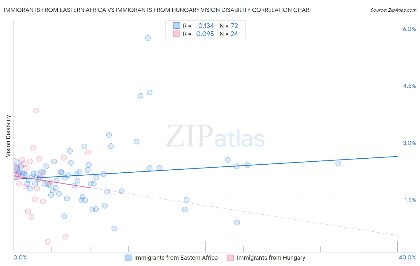 Immigrants from Eastern Africa vs Immigrants from Hungary Vision Disability