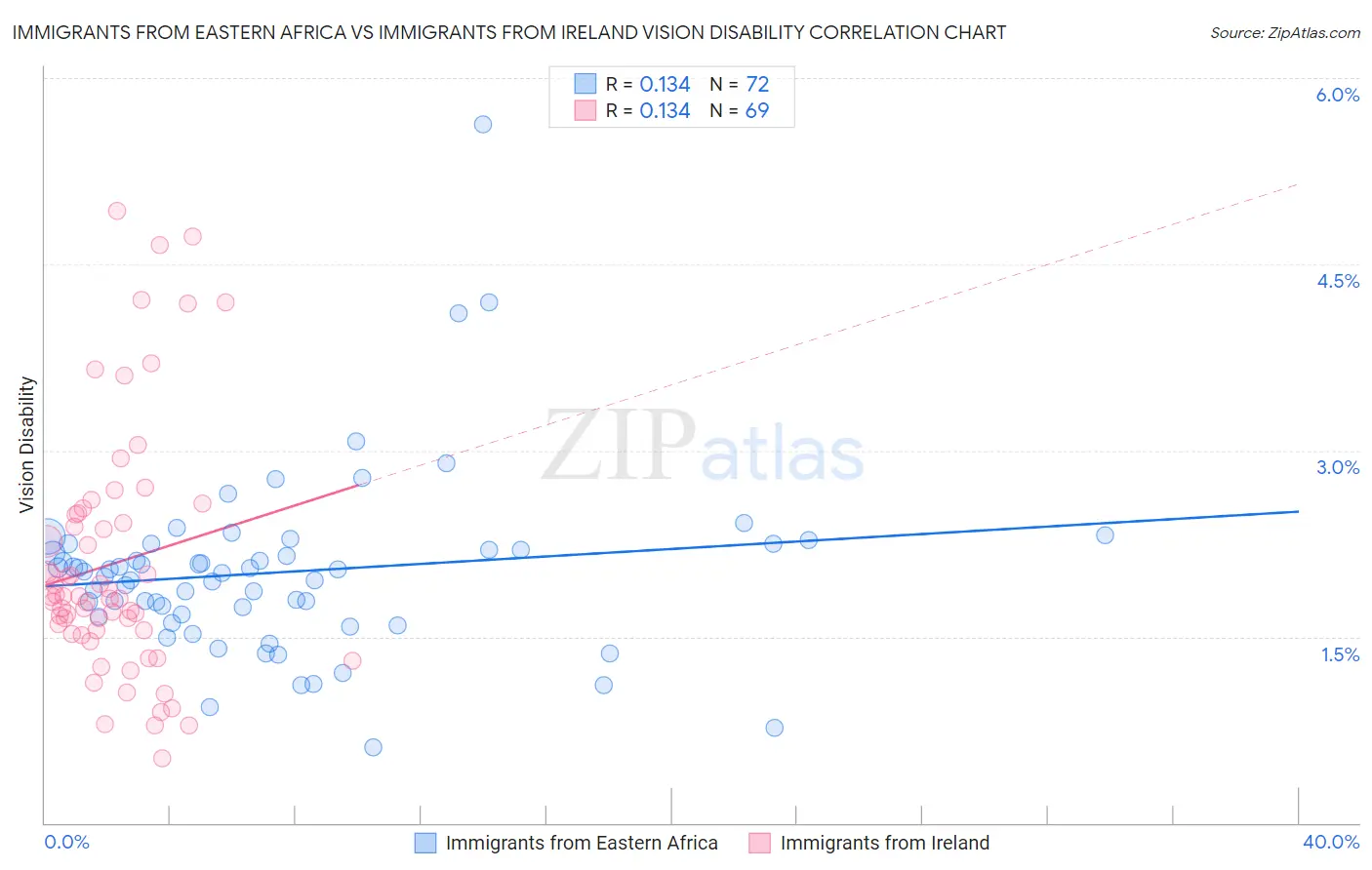 Immigrants from Eastern Africa vs Immigrants from Ireland Vision Disability