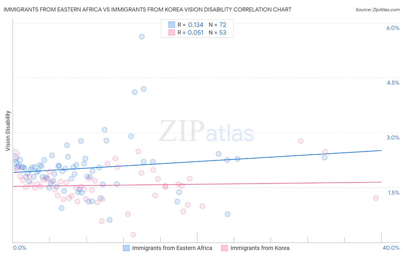 Immigrants from Eastern Africa vs Immigrants from Korea Vision Disability