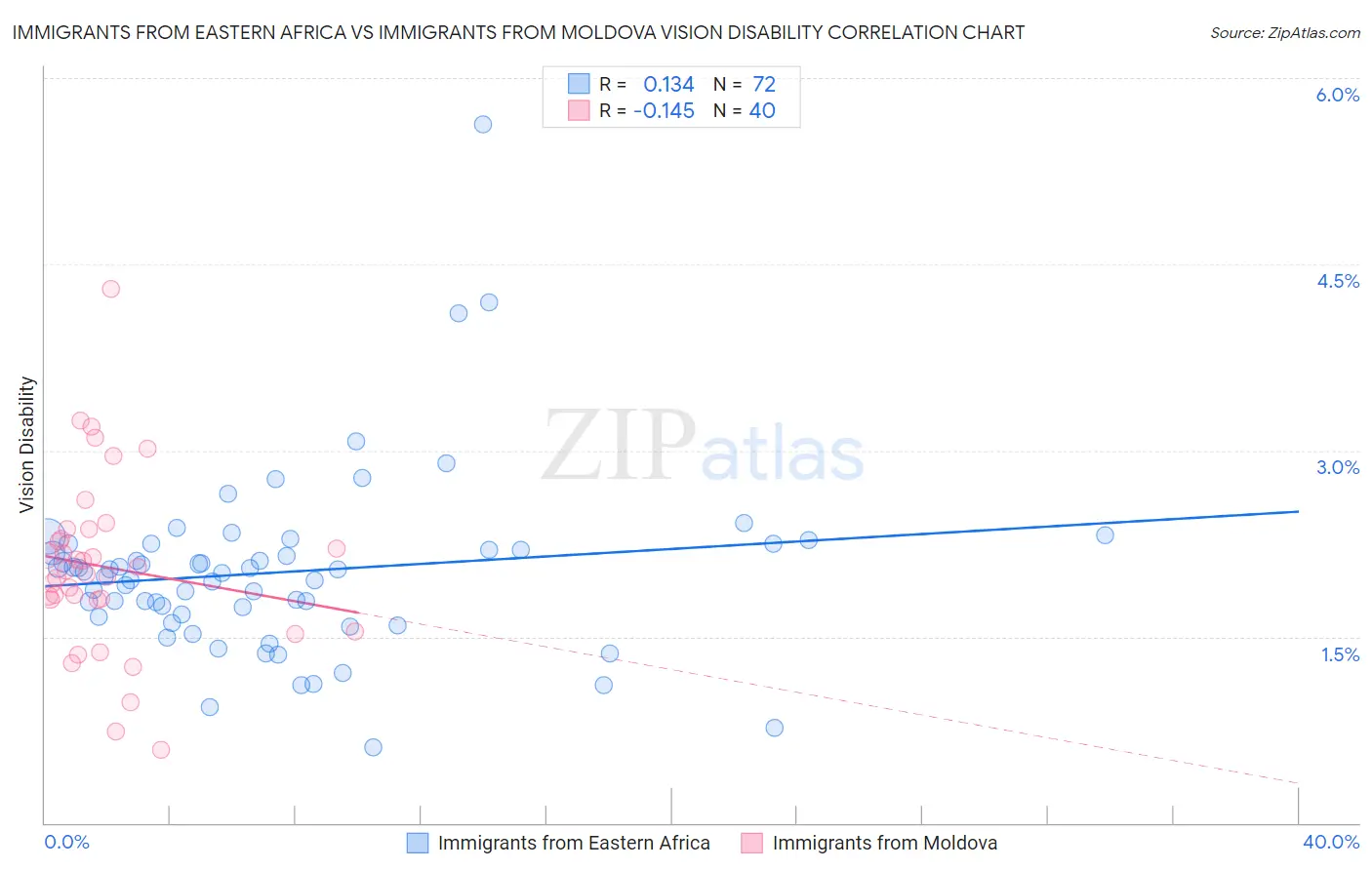 Immigrants from Eastern Africa vs Immigrants from Moldova Vision Disability