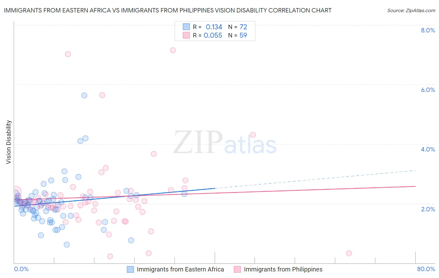 Immigrants from Eastern Africa vs Immigrants from Philippines Vision Disability