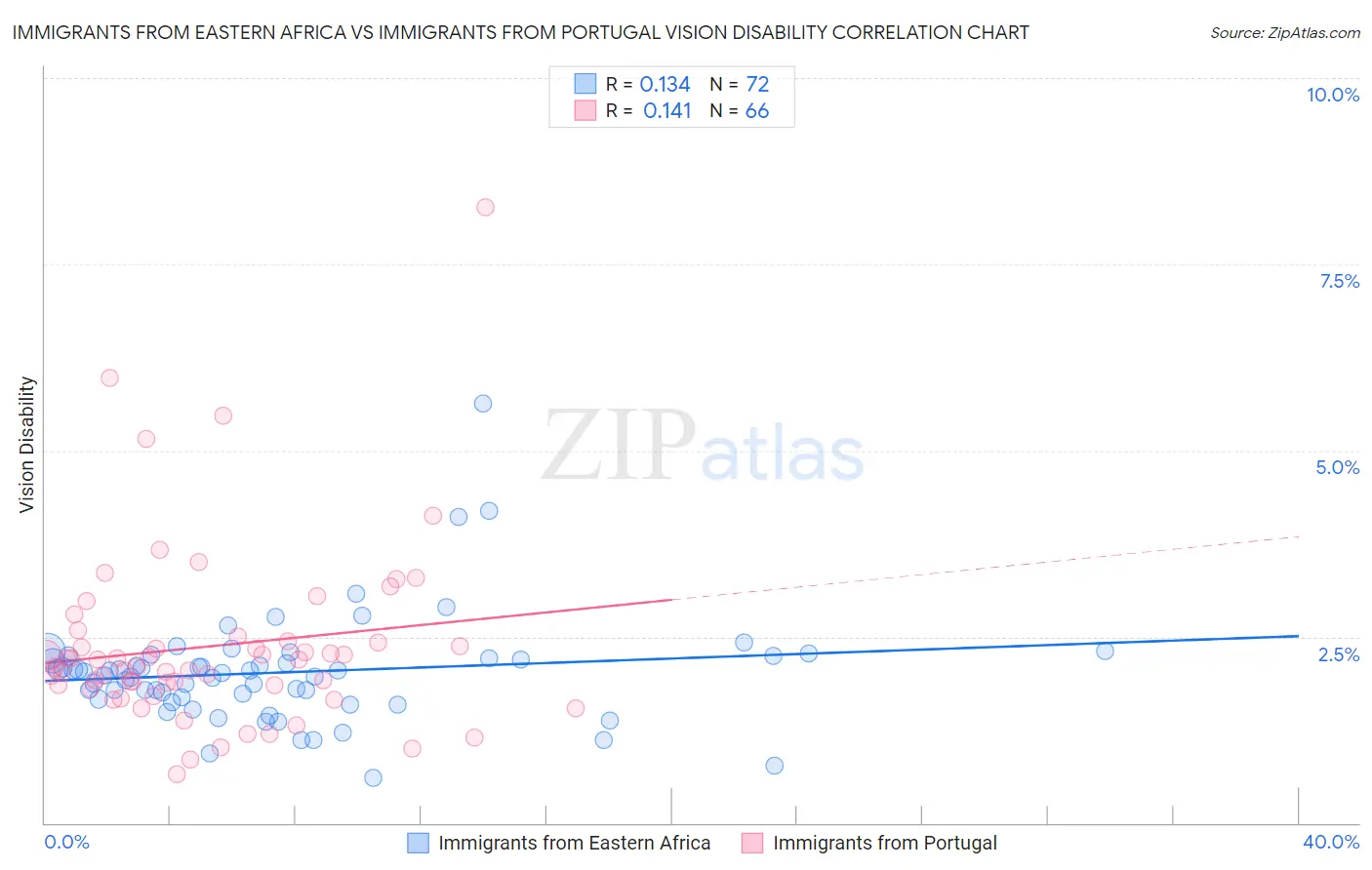 Immigrants from Eastern Africa vs Immigrants from Portugal Vision Disability