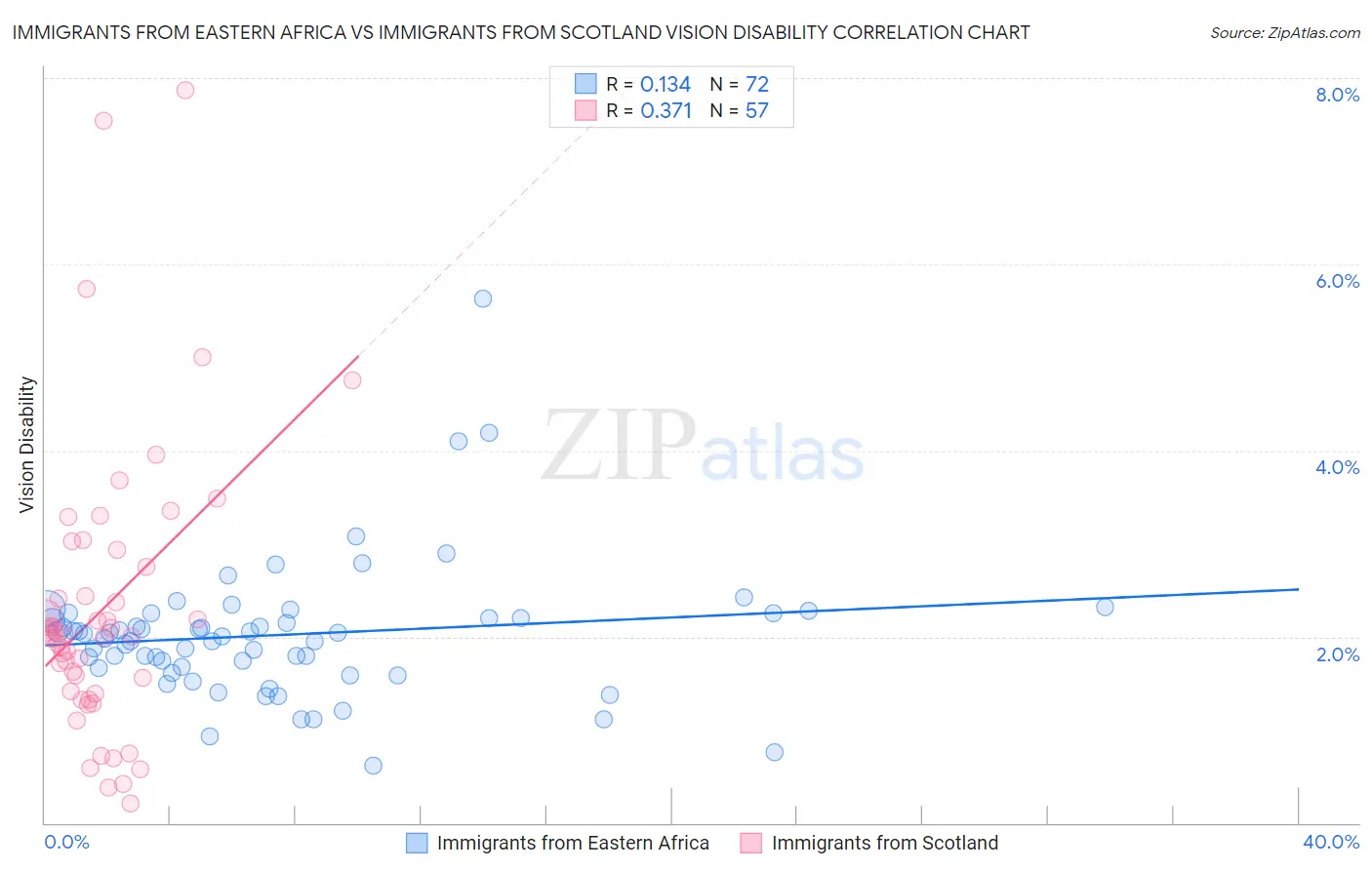 Immigrants from Eastern Africa vs Immigrants from Scotland Vision Disability