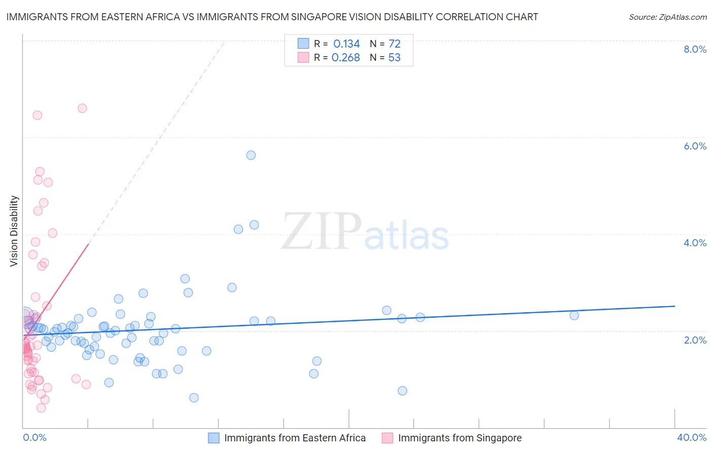 Immigrants from Eastern Africa vs Immigrants from Singapore Vision Disability