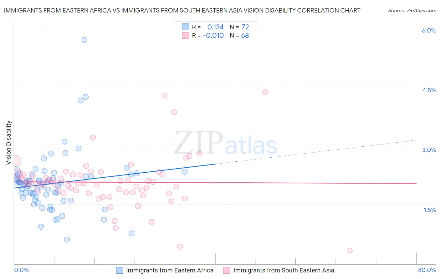 Immigrants from Eastern Africa vs Immigrants from South Eastern Asia Vision Disability