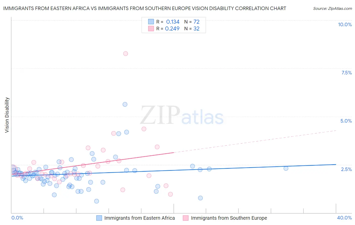 Immigrants from Eastern Africa vs Immigrants from Southern Europe Vision Disability