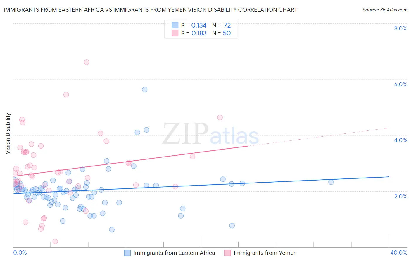 Immigrants from Eastern Africa vs Immigrants from Yemen Vision Disability