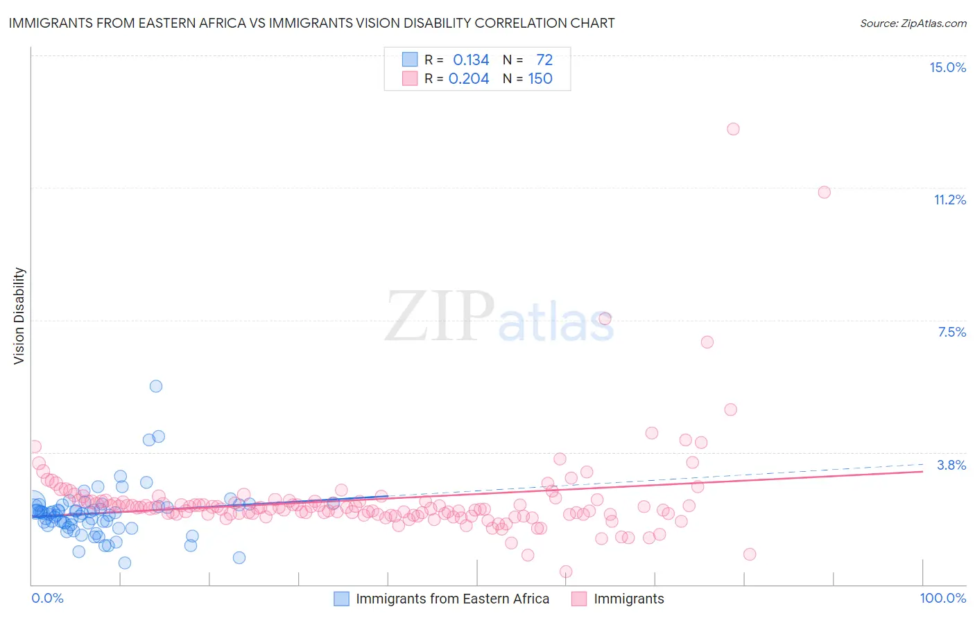 Immigrants from Eastern Africa vs Immigrants Vision Disability