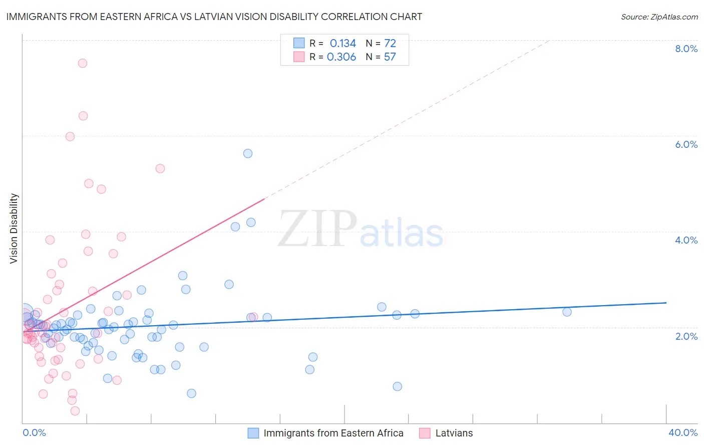 Immigrants from Eastern Africa vs Latvian Vision Disability