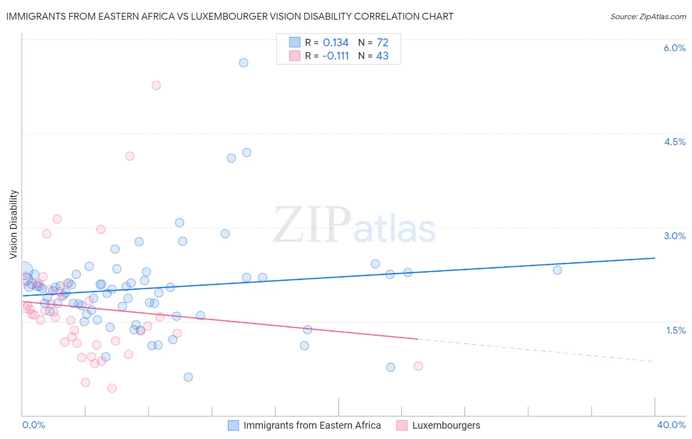 Immigrants from Eastern Africa vs Luxembourger Vision Disability