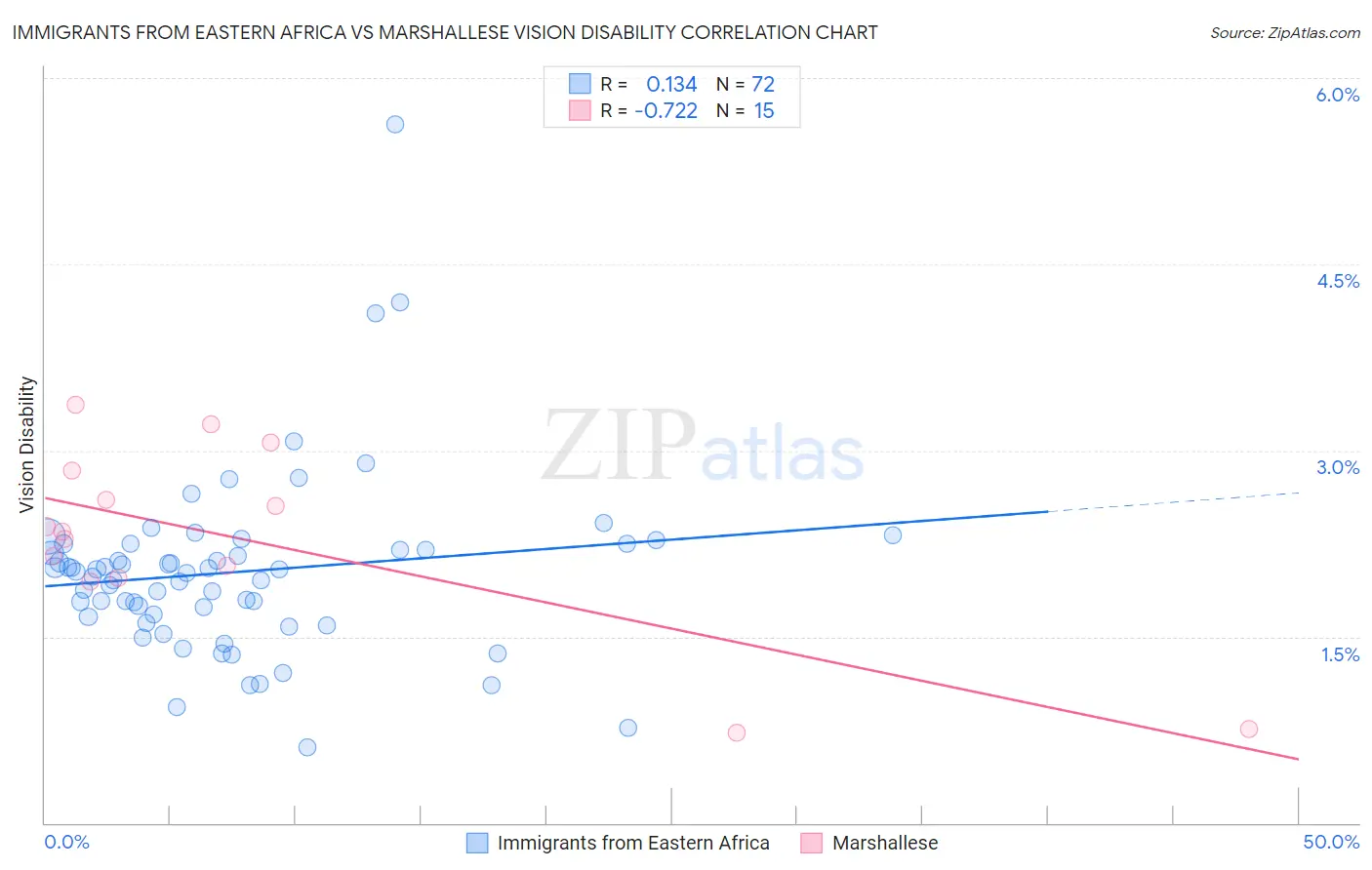 Immigrants from Eastern Africa vs Marshallese Vision Disability